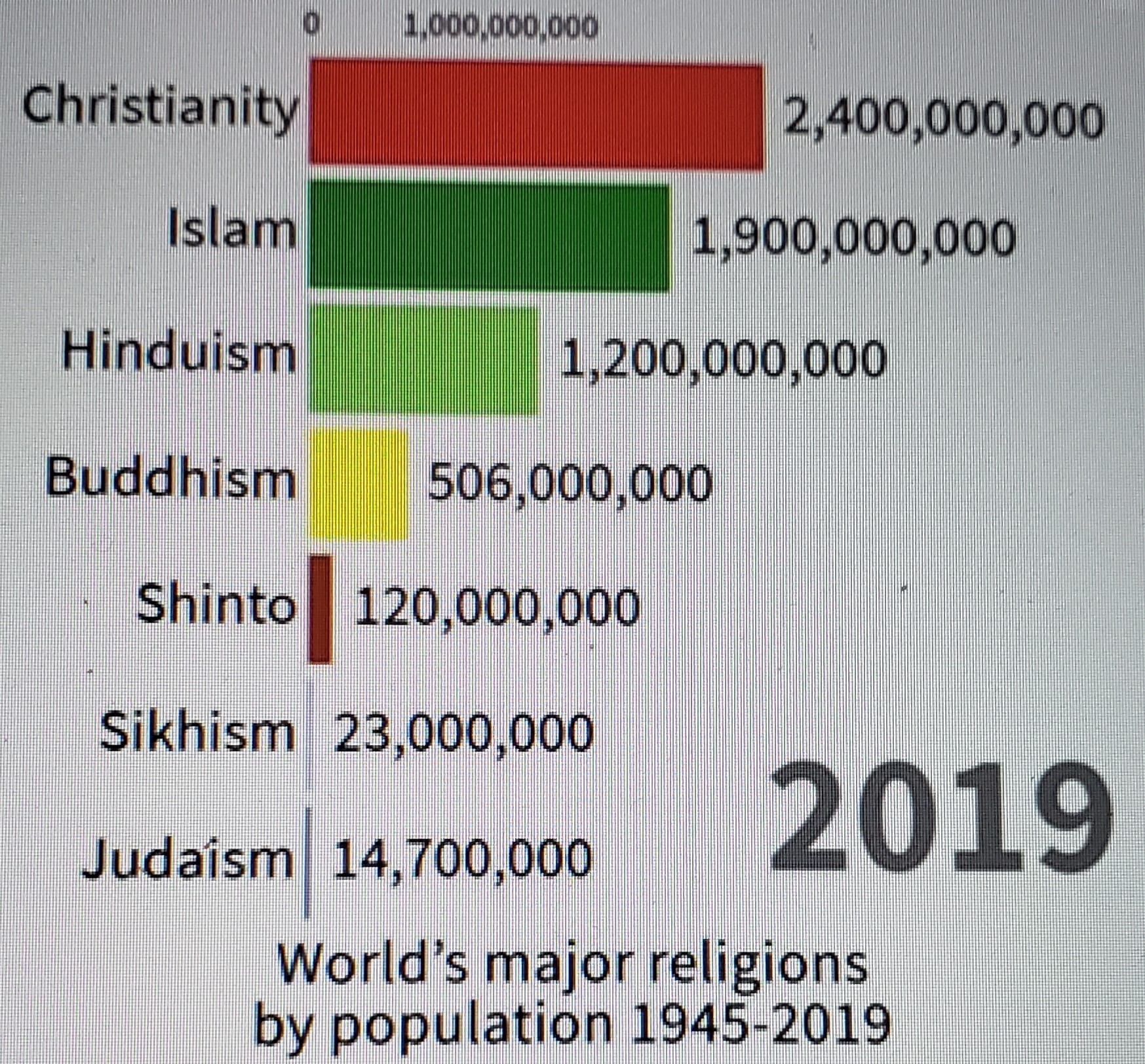 Religions